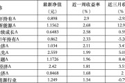 梦见抓鱼6只上榜基金收跌，ESG主题产品平均收益率不及泛ESG主题一半