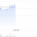 梦见抓鱼贝克微盘中涨超8%再创新高 配售所得将用于上游业务拓展