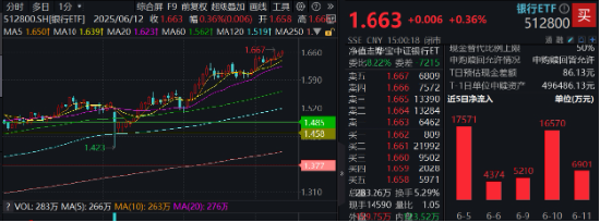 上车就走，银行ETF（512800）稳步5连阳，逼近前高！震荡市压舱石，险资持续扫货(🎸)