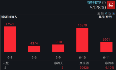 上车就走，银行ETF（512800）稳步5连阳，逼(🏰)近前高！震荡市压舱石，险资持续扫货