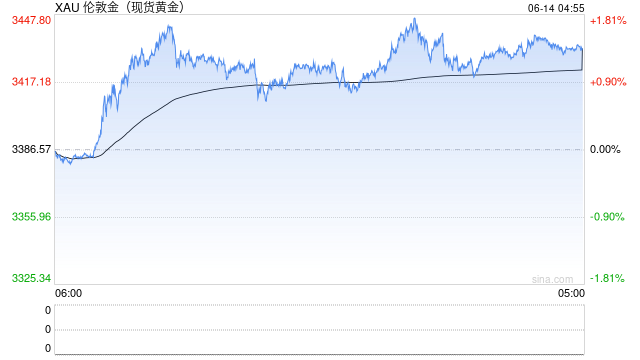 地缘扰动持续 国际金价连涨三日逼(﻿⌚)近前高