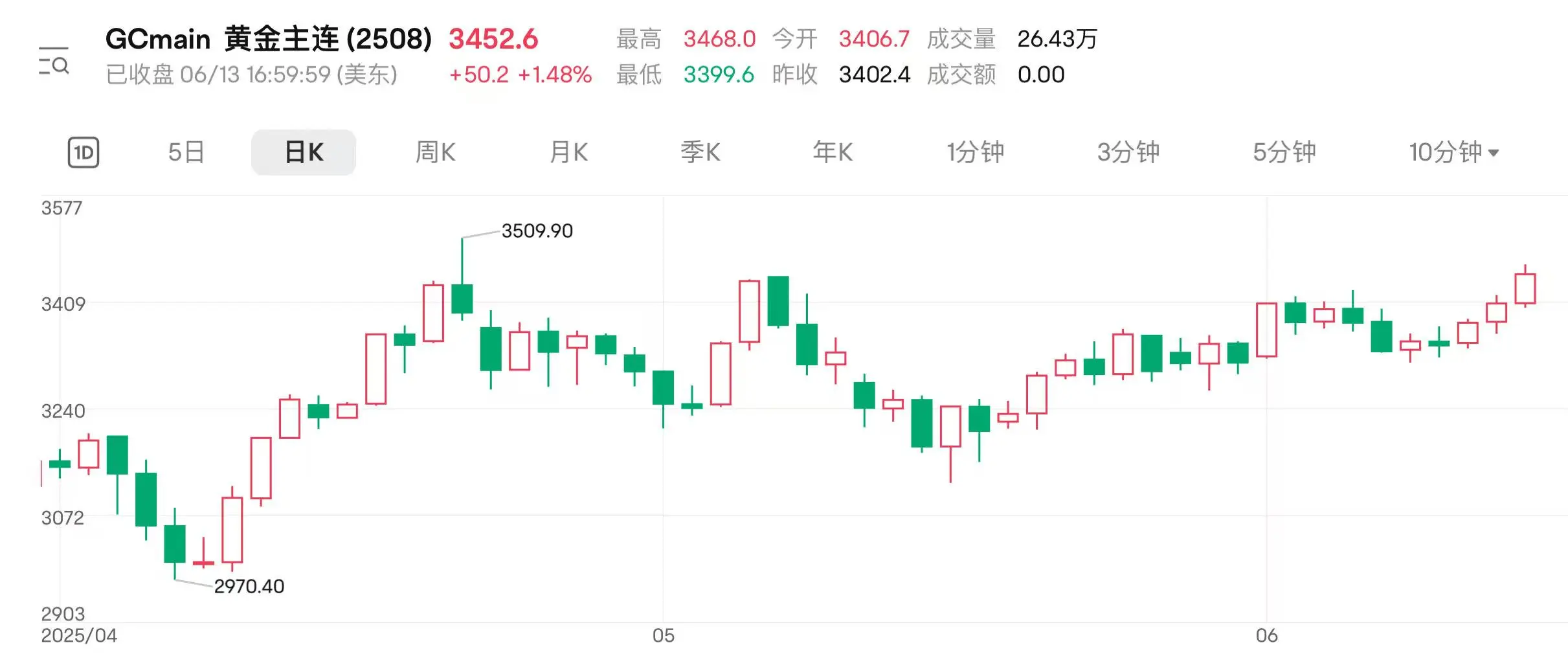 地缘扰动(🆘)持续 国际金价连涨三日(🏙)逼近前高