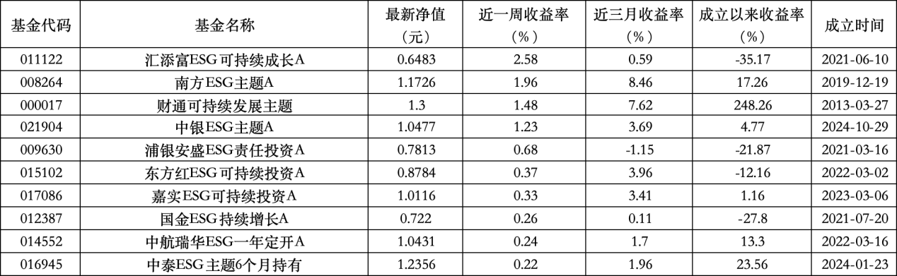 6只上榜基金收跌，ESG主题产品(🚵)平均收益率不及泛ESG主题一半